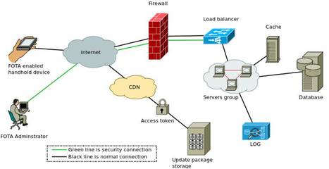 FOTA (Firmware Over-the-Air) 軟件服務 定義、優(yōu)勢與應用前景